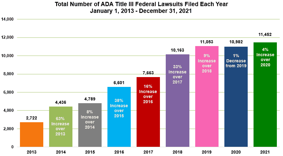 Graph of Title III federal lawsuits from 2013-2021